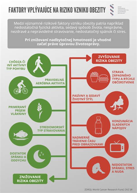 infografika zobrazujúca nárast výskytu detskej obezity v priebehu rokov a hlavné rizikové faktory