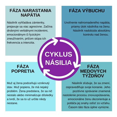 schéma: cyklus progresívneho zaťažovania a deload fázy