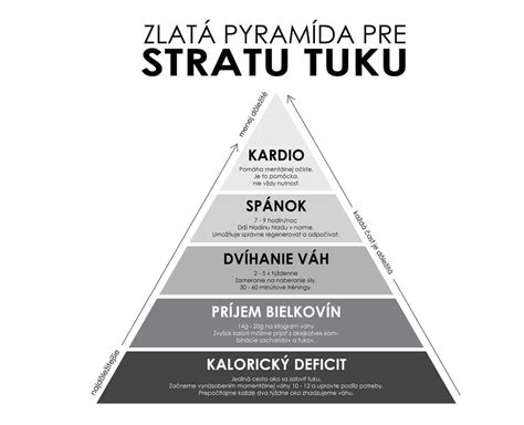 infografika zobrazujúca pyramídu zdravého chudnutia: kalorický deficit, bielkoviny, silový tréning, regenerácia a spánok