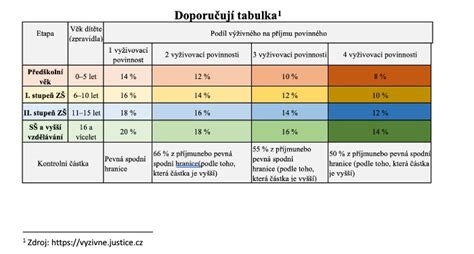 tabuľka s porovnaním aktivít vhodných pre dvojice (beh, badminton, fitko, turistika)