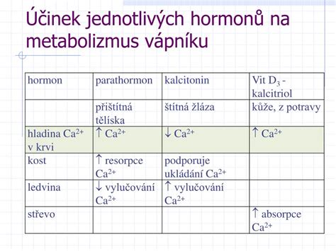 Schéma vplyvu hormonálnych zmien na metabolizmus muža