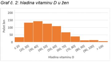 Graf porovnávajúci hladinu vitamínu D a kvalitu života pacientov s IBD