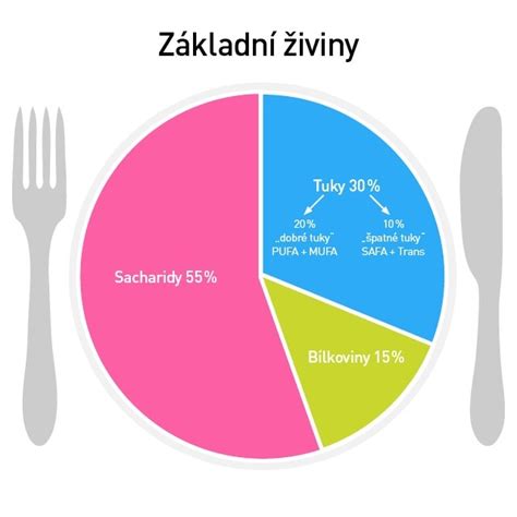 Schéma: Porovnanie zloženia bežnej stravy a keto diéty (makroživiny: tuky, bielkoviny, sacharidy)