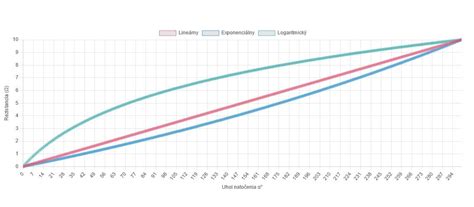 Ilustrácia: Postupný priebeh chudnutia, nie lineárny graf