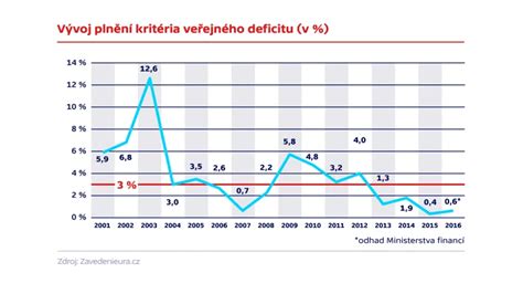 Schéma výpočtu kalorickej potreby a deficitu