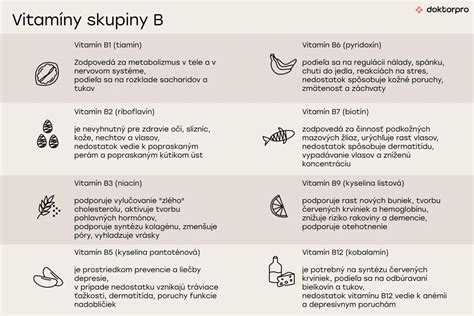 Infografika s odporúčanými dennými dávkami vitamínov skupiny B