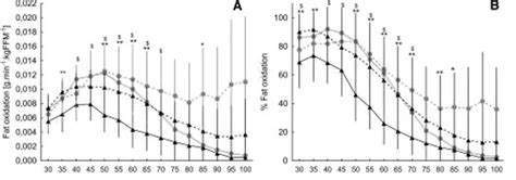 Graf porovnania spaľovania tukov a sacharidov pri rôznej intenzite záťaže
