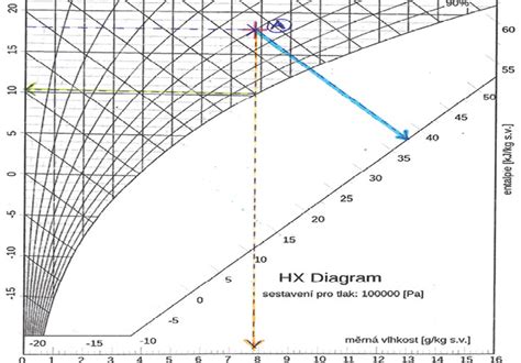 Diagram Calvinovho cyklu s vyznačenými fázami