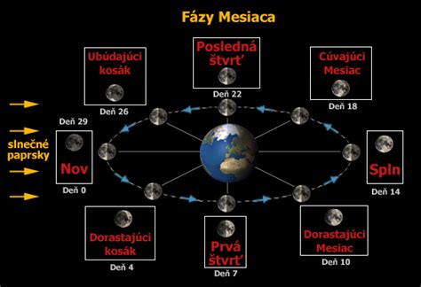 Schéma fáz Mesiaca s popiskami Nov, Dorastajúci Mesiac, Spln, Ubúdajúci Mesiac