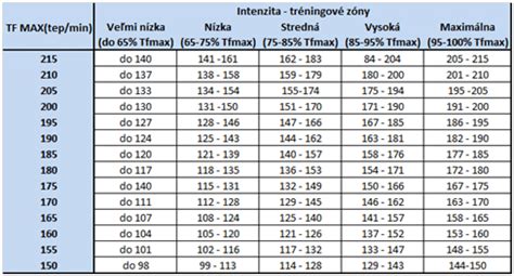 Infografika: Vzorce pre výpočet maximálnej tepovej frekvencie pre mužov a ženy