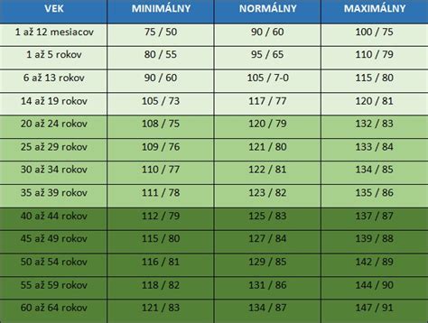 Tabuľka frekvencie cvičenia podľa kondície