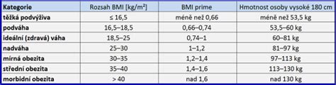 Mapa sveta s farebným znázornením priemernej hodnoty BMI v rôznych krajinách