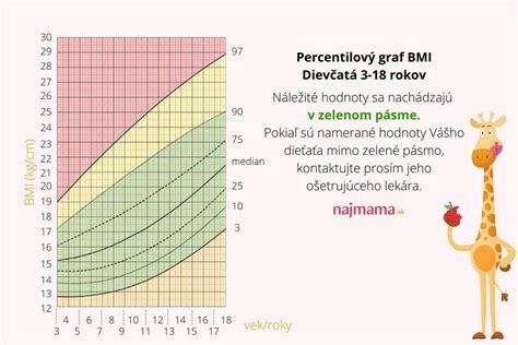 Infografika: Príklad percentilových grafov pre BMI u detí