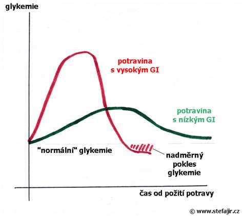 Schéma: Ako funguje glykemický index