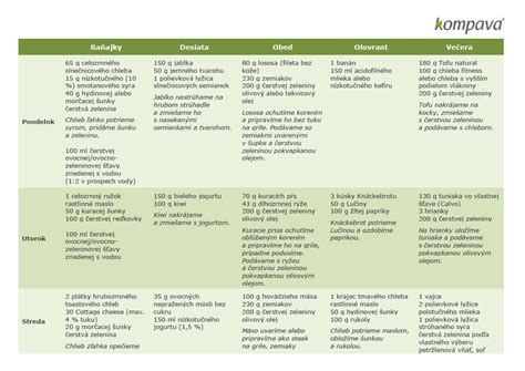 Tematické foto: vzorový týždenný jedálniček s vyobrazenými jedlami