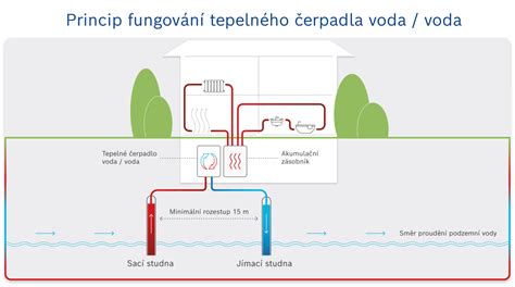 schéma rozdielov medzi stratou vody a tuku