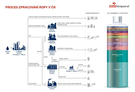 Schéma procesu ketózy a premeny tukov na energiu