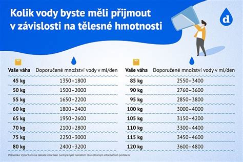 graf zobrazujúci odporúčaný denný príjem vody na základe telesnej hmotnosti