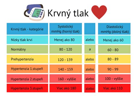 schematické znázornenie srdca s vyznačenými problémami (zvýšený tlak, arytmia)