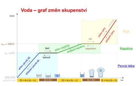 Graf porovnávajúci spálené kalórie pri behu a bicyklovaní v závislosti od času