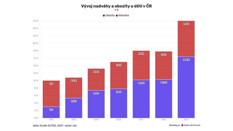 Štatistika výskytu obezity u detí a adolescentov na Slovensku.