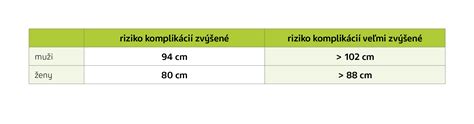 Infografika s odporúčanými hodnotami obvodu pása pre mužov a ženy