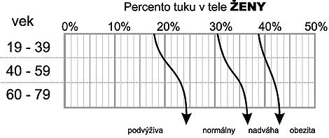Grafické znázornenie distribúcie tuku v tele u mužov a žien