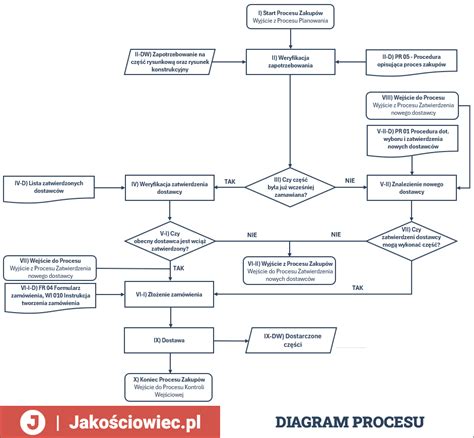 Diagram procesu overovania cache