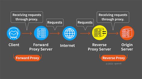 Diagram znázorňujúci vrstvy cachovania (prehliadač, CDN, proxy, server)