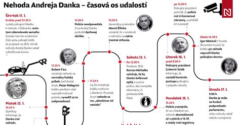 Obrázok znázorňujúci časovú os s očakávanými výsledkami chudnutia.