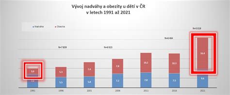 Grafické znázornenie percentuálneho podielu detí s nadváhou a obezitou v rámci celkového vzorku
