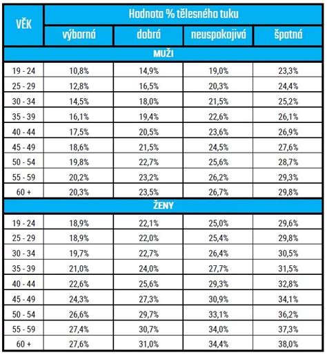 Schéma znázorňujúca rozloženie podkožného a viscerálneho tuku v tele.