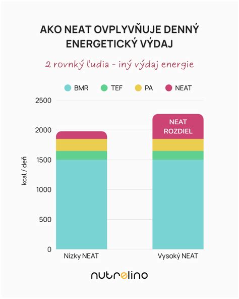 Graf porovnávajúci energetický metabolizmus pri bežnej strave a pri keto diéte.