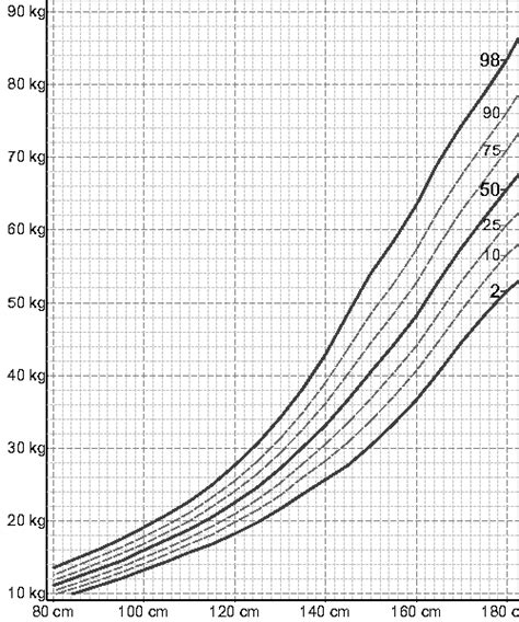 Graf porovnávajúci priemernú telesnú výšku a hmotnosť chlapcov a dievčat v rôznych vekových kategóriách.