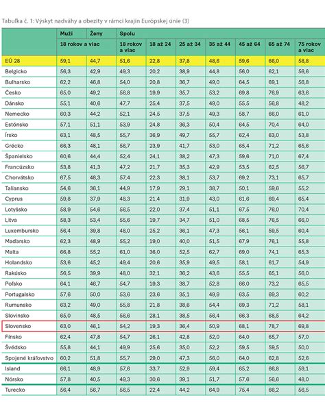 Tabuľka porovnávajúca prevalenciu nadváhy a obezity u chlapcov a dievčat v roku 2001 a v súčasnej štúdii.