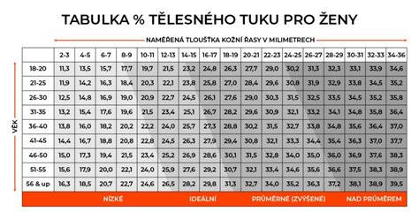 Ilustrácia zobrazujúca distribúciu telesného tuku u mužov a žien