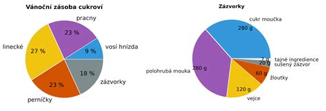 Koláčový graf zobrazujúci percentuálne zloženie bielkovín, sacharidov a tukov v Blue Nature Shake