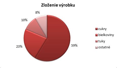 Grafické znázornenie porovnania príjmu kalórií a pocitu hladu pri rôznych diétach