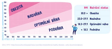 obrázok porovnávajúci BMI a WHR z hľadiska rizika ochorení