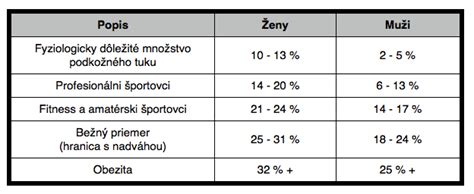 Infografika znázorňujúca percento telesného tuku a vnútorného tuku