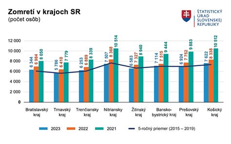 grafické znázornenie štatistiky obezity na Slovensku