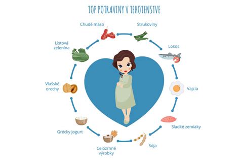 Infografika znázorňujúca odporúčané potraviny a doplnky pre zvládanie nechutenstva v tehotenstve.