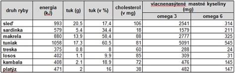 Porovnanie obsahu chlorogénových kyselín v rôznych druhoch kávy (tabuľka)