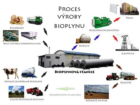 Ilustrácia znázorňujúca proces výroby bioplynu a vplyv teploty na mikrobiálnu aktivitu