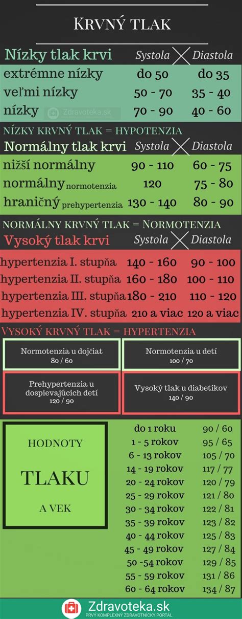 infografika zobrazujúca rôzne príčiny nízkeho krvného tlaku