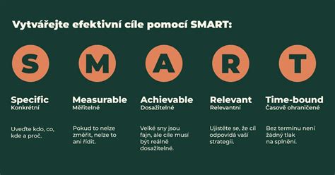 Infografika znázorňujúca SMART ciele (Špecifické, Merateľné, Dosiahnuteľné, Relevantné, Časovo ohraničené)