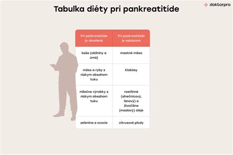 Tabuľka porovnávajúca povolené a zakázané potraviny pri pankreatitíde