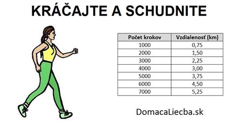 Infografika porovnávajúca počet spálených kalórií pri rôznych typoch chôdze a iných aktivitách.
