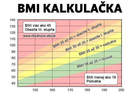Grafické znázornenie vzorca na výpočet BMI.