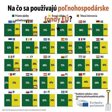 Infografika znázorňujúca rozdelenie výnosu zo zbierky
